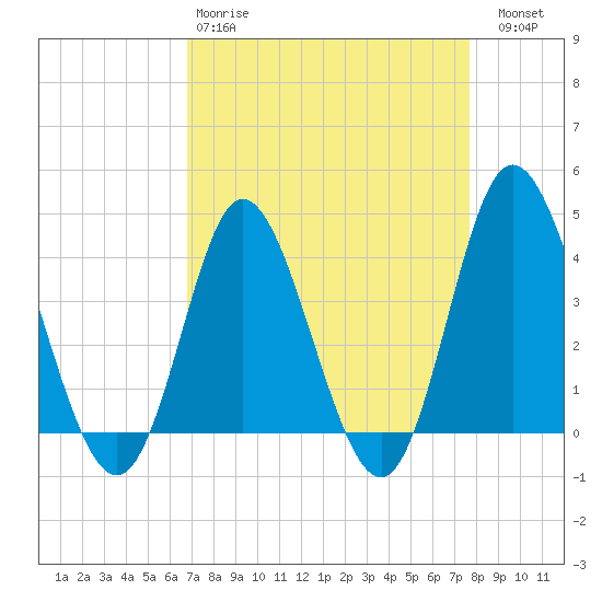Shallotte Inlet tide chart for Tuesday, April 9, 2024