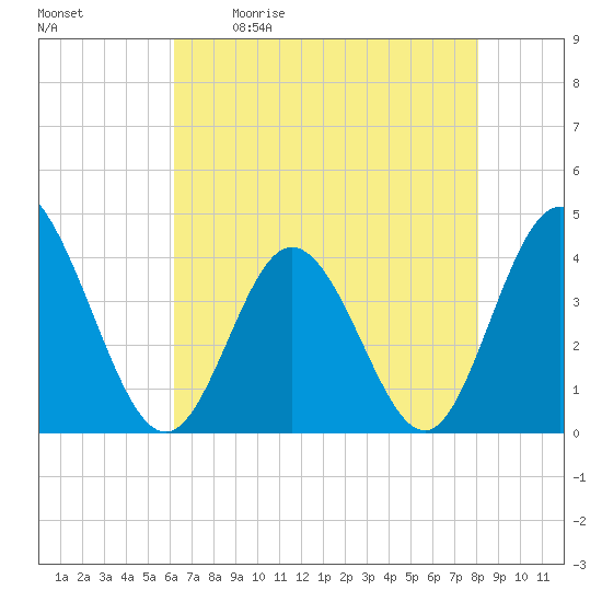 Shallotte Inlet tide chart for Saturday, May 11, 2024