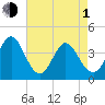 Shallotte Inlet tide chart for Wednesday, May 1, 2024