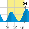 Shallotte Inlet tide chart for Friday, May 24, 2024