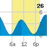 Shallotte Inlet tide chart for Sunday, May 26, 2024