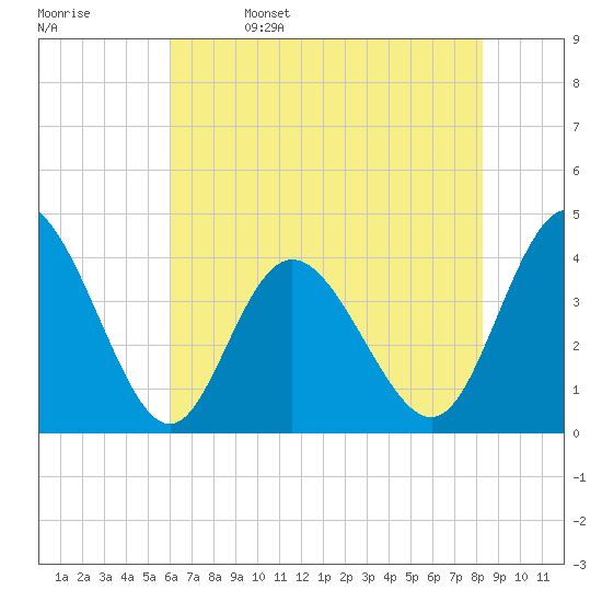 Shallotte Inlet tide chart for Monday, May 27, 2024