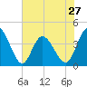 Shallotte Inlet tide chart for Monday, May 27, 2024