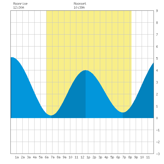Shallotte Inlet tide chart for Tuesday, May 28, 2024