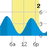 Shallotte Inlet tide chart for Thursday, May 2, 2024