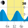 Shallotte Inlet tide chart for Thursday, May 30, 2024