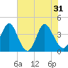 Shallotte Inlet tide chart for Friday, May 31, 2024