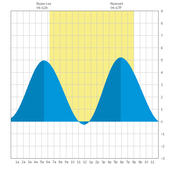 Shallotte Inlet tide chart for Saturday, May 4, 2024