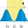 Shallotte Inlet tide chart for Saturday, May 4, 2024