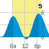 Shallotte Inlet tide chart for Sunday, May 5, 2024