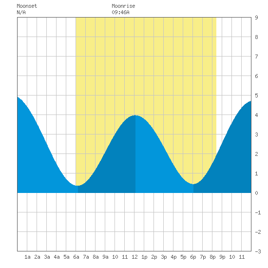 Shallotte Inlet tide chart for Monday, June 10, 2024