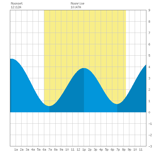 Shallotte Inlet tide chart for Tuesday, June 11, 2024