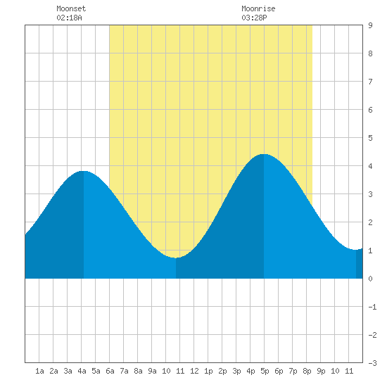 Shallotte Inlet tide chart for Sunday, June 16, 2024