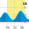 Shallotte Inlet tide chart for Sunday, June 16, 2024