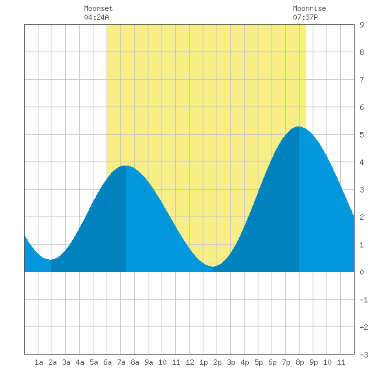Shallotte Inlet tide chart for Thursday, June 20, 2024