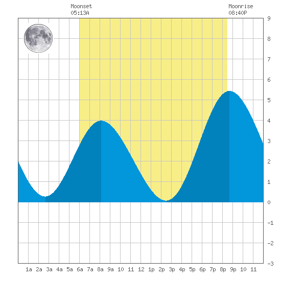Shallotte Inlet tide chart for Friday, June 21, 2024
