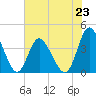 Shallotte Inlet tide chart for Sunday, June 23, 2024