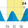 Shallotte Inlet tide chart for Monday, June 24, 2024