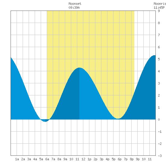 Shallotte Inlet tide chart for Tuesday, June 25, 2024
