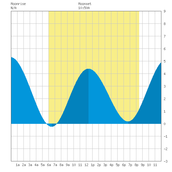 Shallotte Inlet tide chart for Wednesday, June 26, 2024