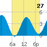 Shallotte Inlet tide chart for Thursday, June 27, 2024