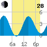 Shallotte Inlet tide chart for Friday, June 28, 2024