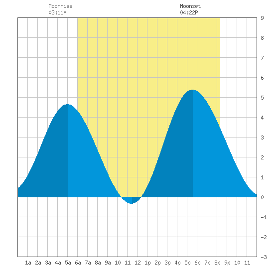 Shallotte Inlet tide chart for Sunday, June 2, 2024