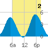 Shallotte Inlet tide chart for Sunday, June 2, 2024