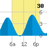 Shallotte Inlet tide chart for Sunday, June 30, 2024