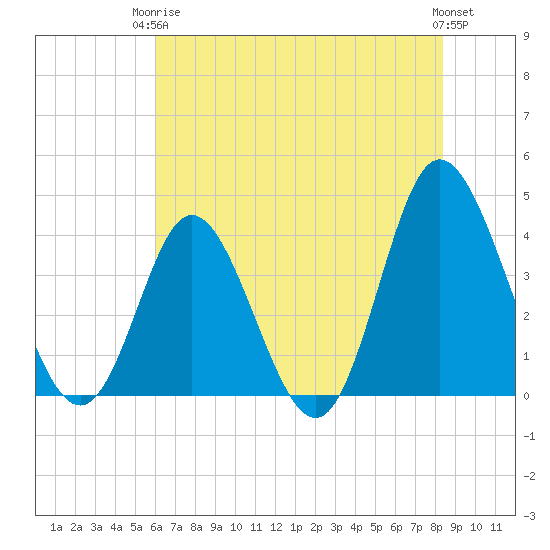 Shallotte Inlet tide chart for Wednesday, June 5, 2024