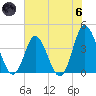 Shallotte Inlet tide chart for Thursday, June 6, 2024