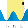Shallotte Inlet tide chart for Sunday, June 9, 2024