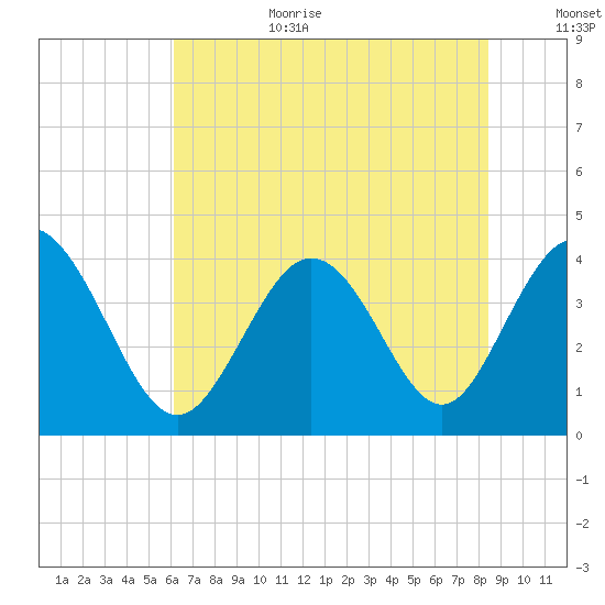 Shallotte Inlet tide chart for Wednesday, July 10, 2024