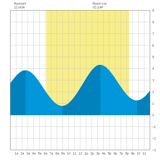 Shallotte Inlet tide chart for Sunday, July 14, 2024