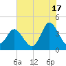 Shallotte Inlet tide chart for Wednesday, July 17, 2024