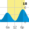 Shallotte Inlet tide chart for Thursday, July 18, 2024