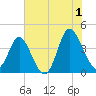 Shallotte Inlet tide chart for Monday, July 1, 2024