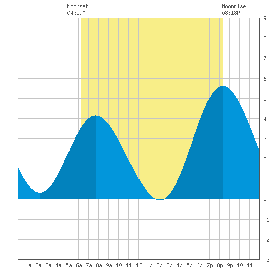 Shallotte Inlet tide chart for Saturday, July 20, 2024