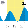 Shallotte Inlet tide chart for Sunday, July 21, 2024