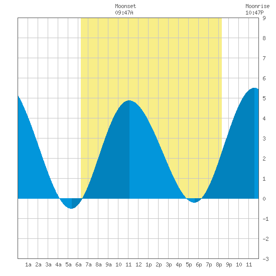 Shallotte Inlet tide chart for Wednesday, July 24, 2024