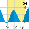 Shallotte Inlet tide chart for Wednesday, July 24, 2024