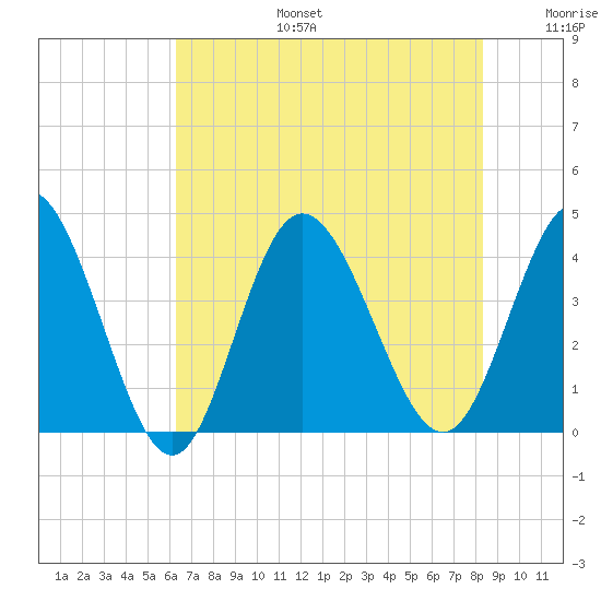 Shallotte Inlet tide chart for Thursday, July 25, 2024