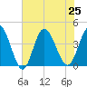 Shallotte Inlet tide chart for Thursday, July 25, 2024