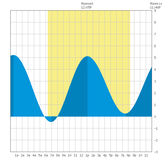 Shallotte Inlet tide chart for Friday, July 26, 2024