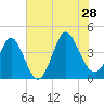 Shallotte Inlet tide chart for Sunday, July 28, 2024