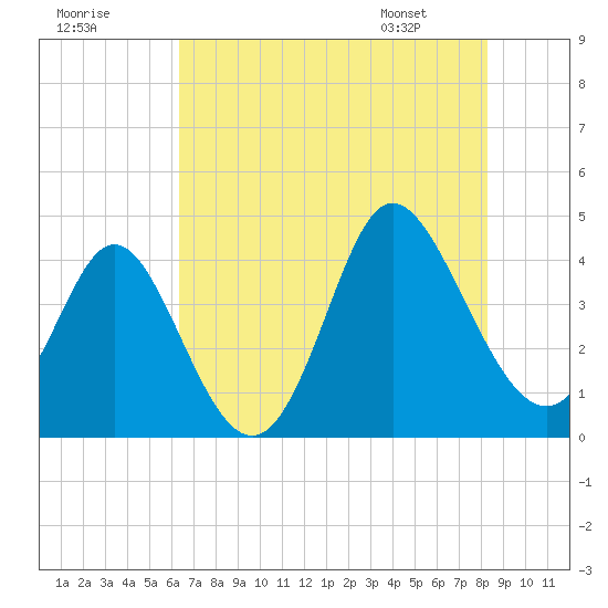 Shallotte Inlet tide chart for Monday, July 29, 2024