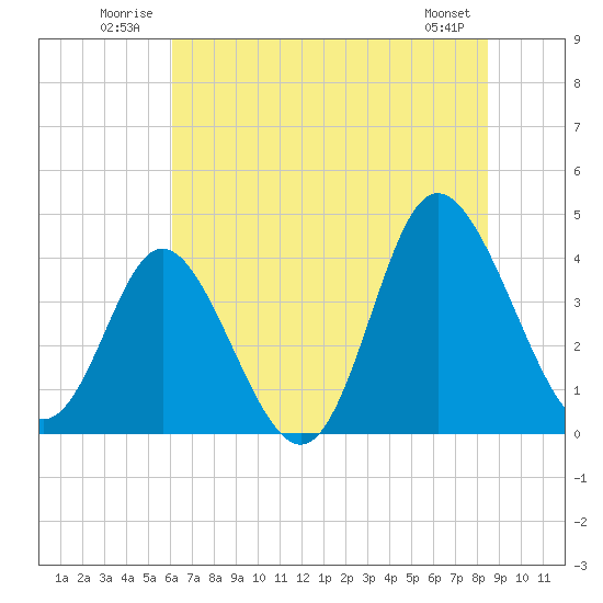 Shallotte Inlet tide chart for Tuesday, July 2, 2024