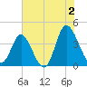 Shallotte Inlet tide chart for Tuesday, July 2, 2024