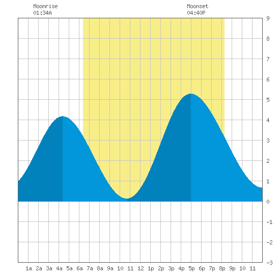 Shallotte Inlet tide chart for Tuesday, July 30, 2024