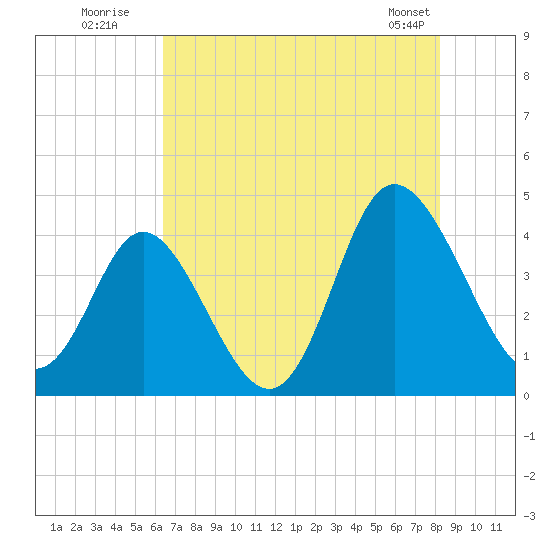 Shallotte Inlet tide chart for Wednesday, July 31, 2024
